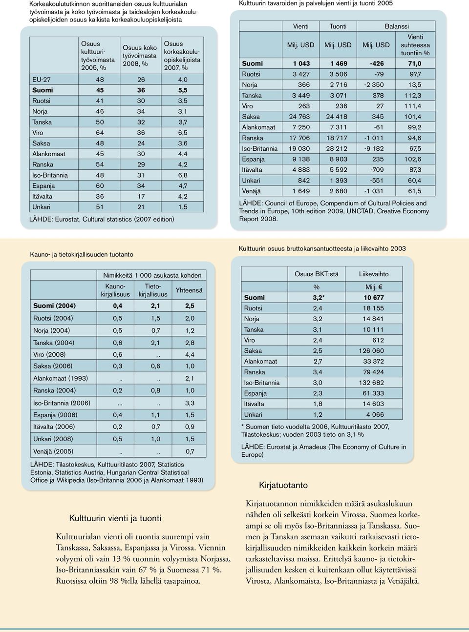 Alankomaat 45 30 4,4 Ranska 54 29 4,2 Iso-Britannia 48 31 6,8 Espanja 60 34 4,7 Itävalta 36 17 4,2 Unkari 51 21 1,5 LÄHDE: Eurostat, Cultural statistics (2007 edition) Kulttuurin tavaroiden ja