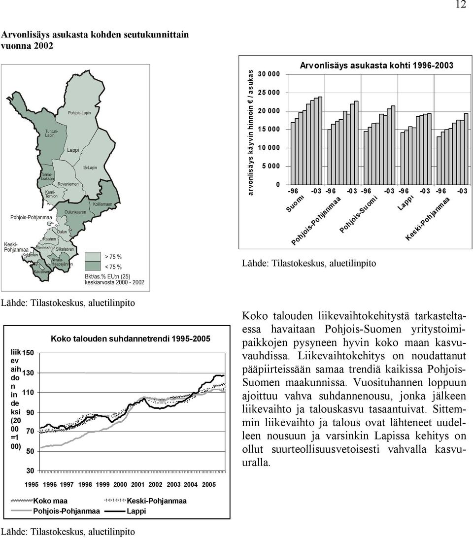 =1 00) 50 30 Koko talouden suhdannetrendi 1995-2005 1995 1996 1997 1998 1999 2000 2001 2002 2003 2004 2005 Koko talouden liikevaihtokehitystä tarkasteltaessa havaitaan Pohjois-Suomen