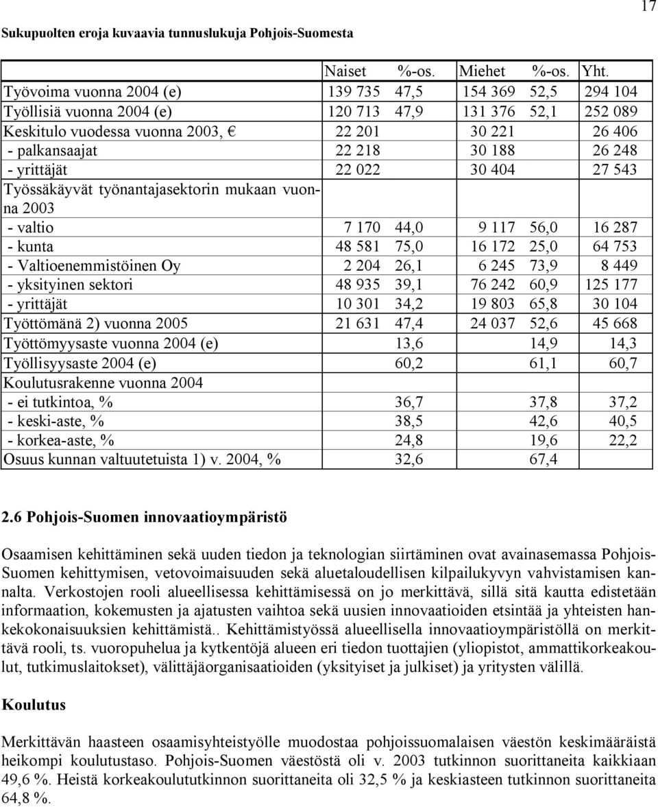 188 26 248 - yrittäjät 22 022 30 404 27 543 Työssäkäyvät työnantajasektorin mukaan vuonna 2003 - valtio 7 170 44,0 9 117 56,0 16 287 - kunta 48 581 75,0 16 172 25,0 64 753 - Valtioenemmistöinen Oy 2