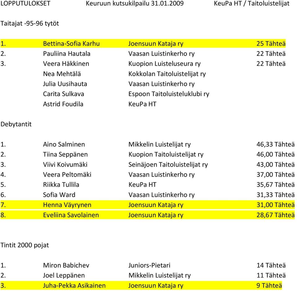 Aino Salminen 46,33 Tähteä 2. Tiina Seppänen Kuopion Taitoluistelijat ry 46,00 Tähteä 3. Viivi Koivumäki 43,00 Tähteä 4. Veera Peltomäki 37,00 Tähteä 5.