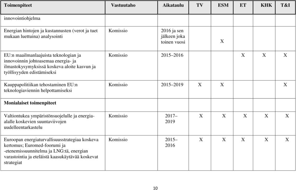 2015 2016 X X X 2015 2019 X X X Monialaiset toimenpiteet Valtiontukea ympäristönsuojelulle ja energiaalalle koskevien suuntaviivojen uudelleentarkastelu Euroopan