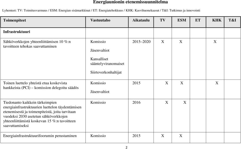 X X X Toinen luettelo yhteistä etua koskevista hankkeista (PCI) komission delegoitu säädös 2015 X X X Tiedonanto kaikkein tärkeimpien energiainfrastruktuurien luettelon täydentämisen