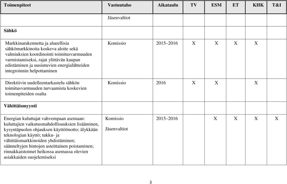 2016 X X X Vähittäismyynti Energian kuluttajat vahvempaan asemaan: kuluttajien vaikutusmahdollisuuksien lisääminen, kysyntäpuolen ohjauksen käyttöönotto; älykkään teknologian