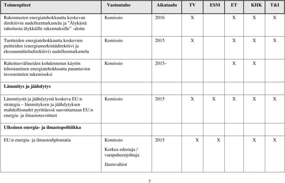 investointien tukemiseksi 2016 X X X X 2015 X X X X 2015 X X Lämmitys ja jäähdytys Lämmitystä ja jäähdytystä koskeva EU:n strategia lämmityksen ja jäähdytyksen