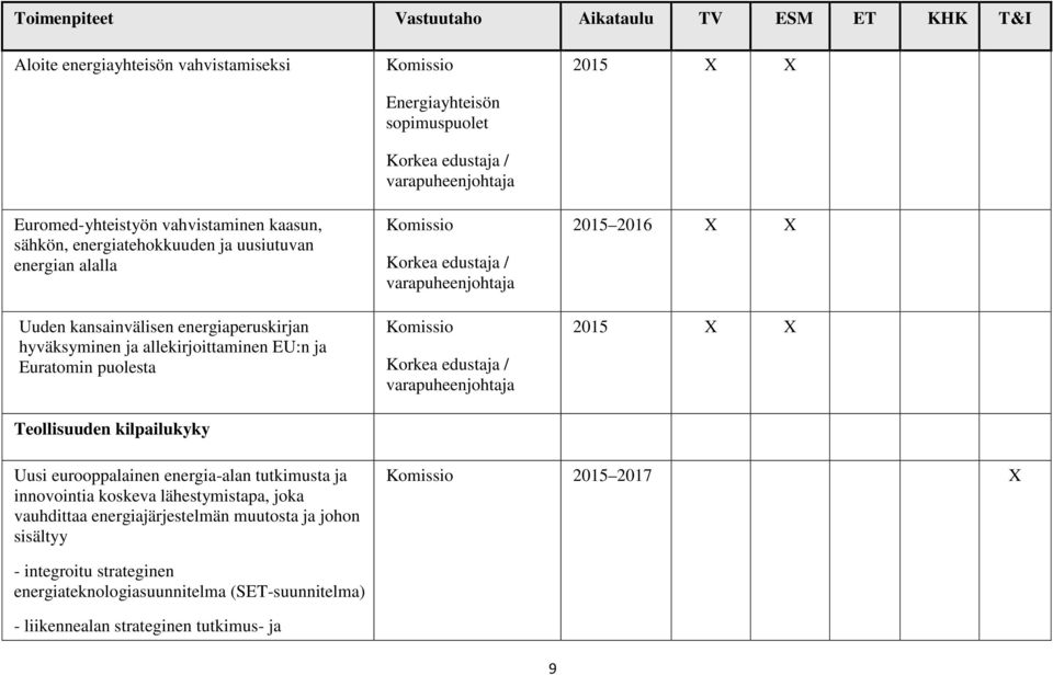 sopimuspuolet 2015 X X 2015 2016 X X 2015 X X Uusi eurooppalainen energia-alan tutkimusta ja innovointia koskeva lähestymistapa, joka vauhdittaa