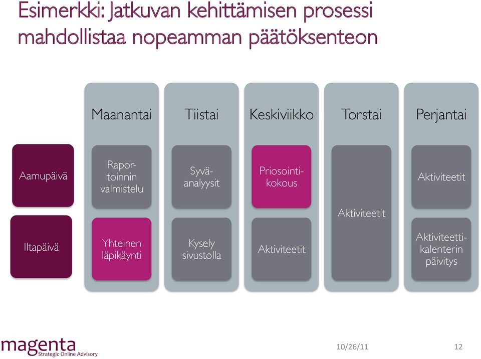 valmistelu Syväanalyysit Priosointikokous Aktiviteetit Aktiviteetit Iltapäivä