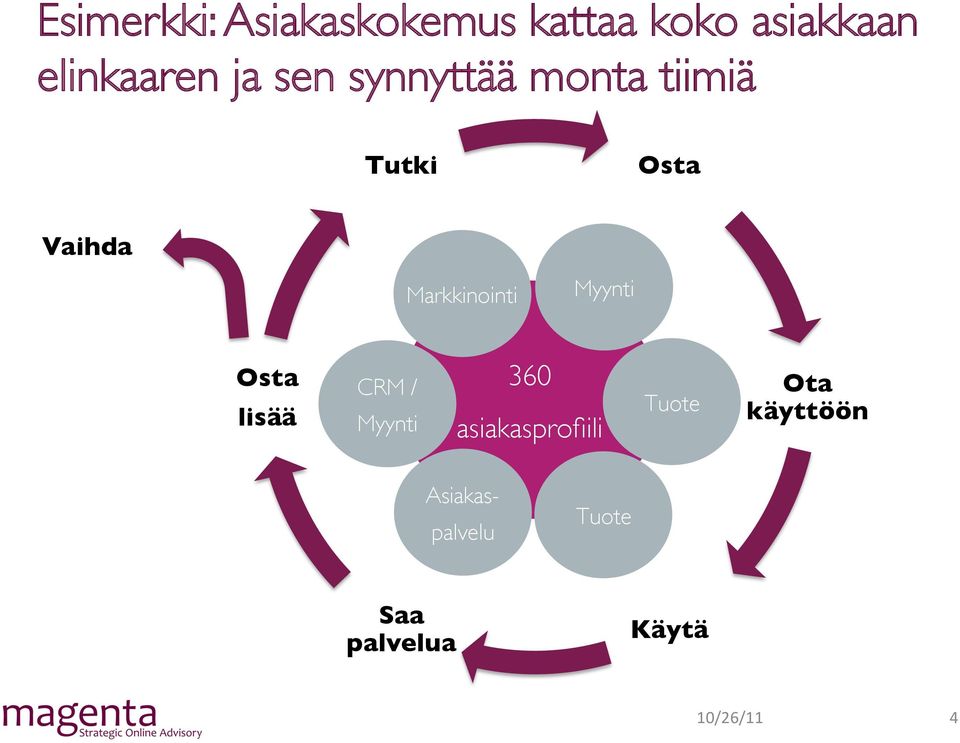 Myynti Osta lisää CRM / Myynti 360 asiakasprofiili Tuote Ota