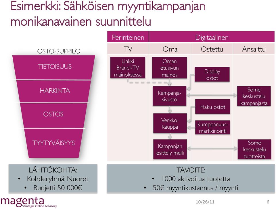 Verkkokauppa Haku ostot Kumppanuus- markkinointi Some keskustelu kampanjasta TYYTYVÄISYYS Kampanjan esittely meili Some