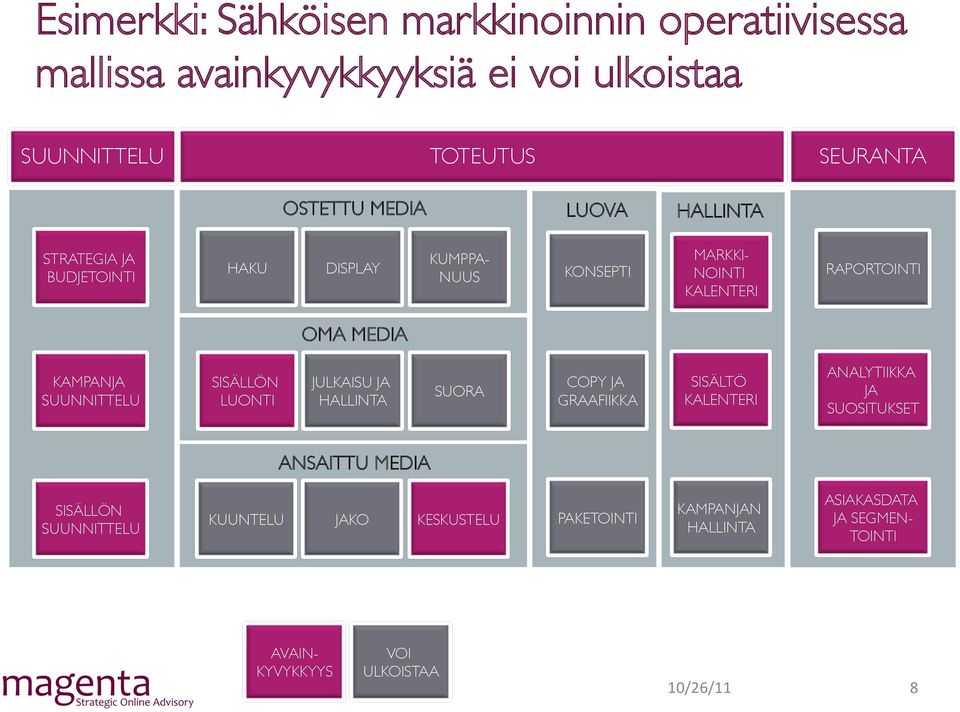 SUUNNITTELU SISÄLLÖN LUONTI JULKAISU JA HALLINTA SUORA COPY JA GRAAFIIKKA SISÄLTÖ KALENTERI ANALYTIIKKA JA SUOSITUKSET ANSAITTU MEDIA