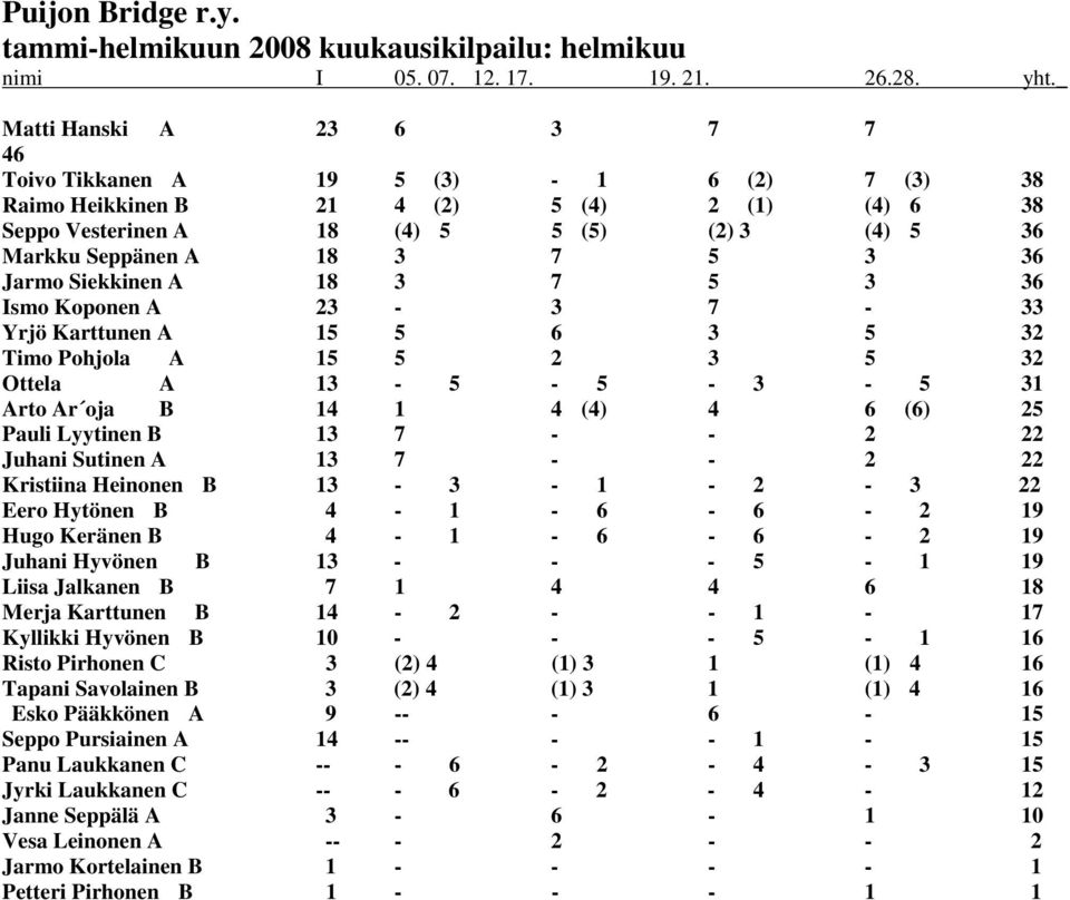3 36 Jarmo Siekkinen A 18 3 7 5 3 36 Ismo Koponen A 23-3 7-33 Yrjö Karttunen A 15 5 6 3 5 32 Timo Pohjola A 15 5 2 3 5 32 Ottela A 13-5 - 5-3 - 5 31 Arto Ar oja B 14 1 4 (4) 4 6 (6) 25 Pauli Lyytinen