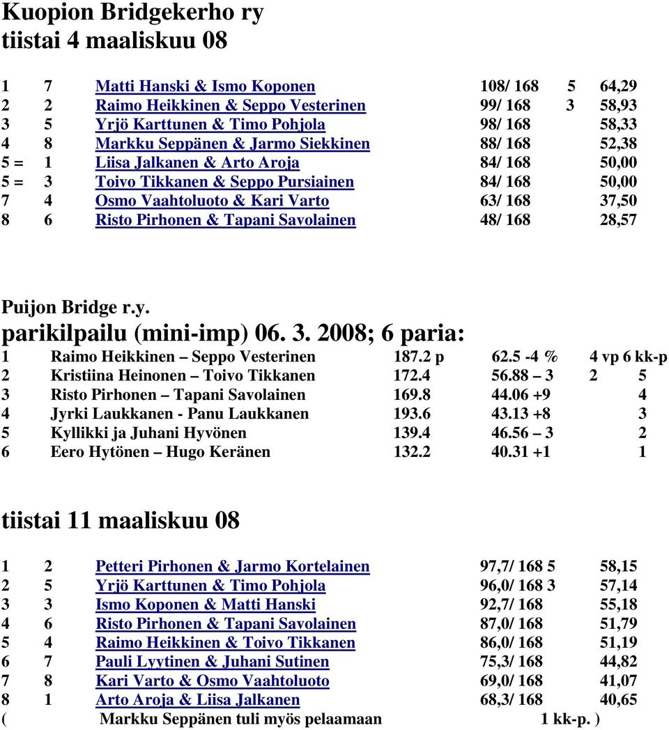 8 6 Risto Pirhonen & Tapani Savolainen 48/ 168 28,57 Puijon Bridge r.y. parikilpailu (mini-imp) 06. 3. 2008; 6 paria: 1 Raimo Heikkinen Seppo Vesterinen 187.2 p 62.