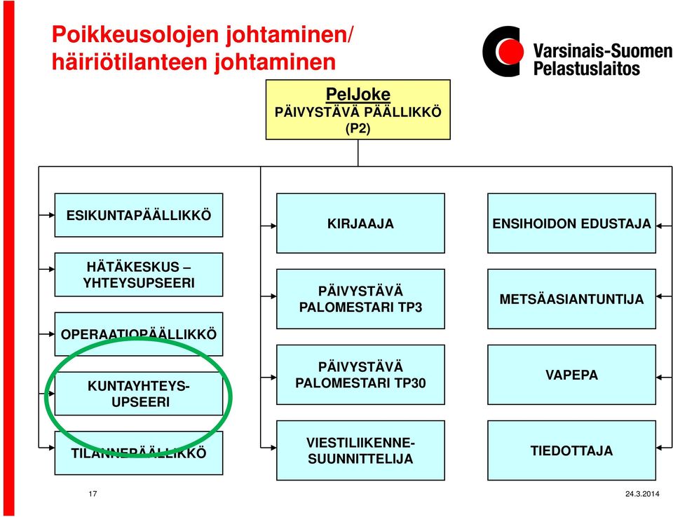 OPERAATIOPÄÄLLIKKÖ KUNTAYHTEYS- UPSEERI PÄIVYSTÄVÄ PALOMESTARI TP3 PÄIVYSTÄVÄ