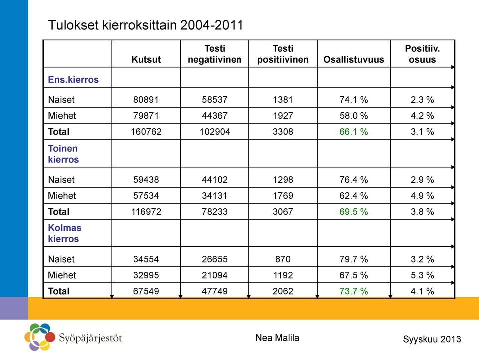 1 % Toinen kierros Naiset 59438 44102 1298 76.4 % 2.9 % Miehet 57534 34131 1769 62.4 % 4.9 % Total 116972 78233 3067 69.