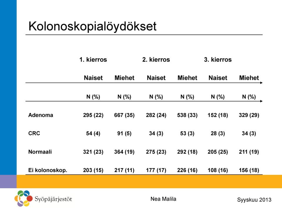 Adenoma 295 (22) 667 (35) 282 (24) 538 (33) 152 (18) 329 (29) CRC 54 (4) 91 (5) 34 (3) 53