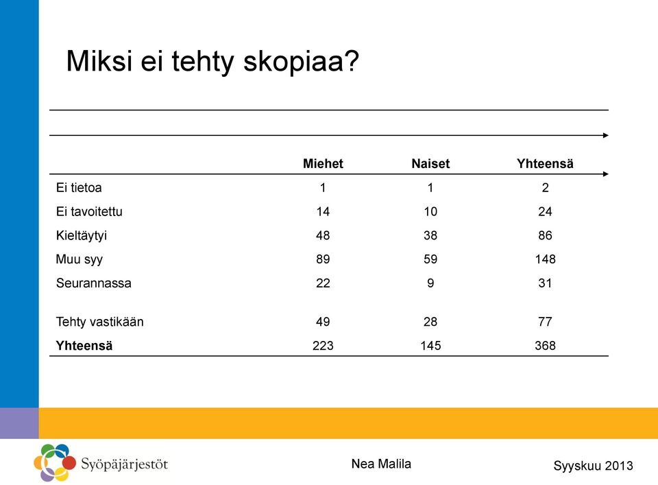 tavoitettu 14 10 24 Kieltäytyi 48 38 86 Muu syy