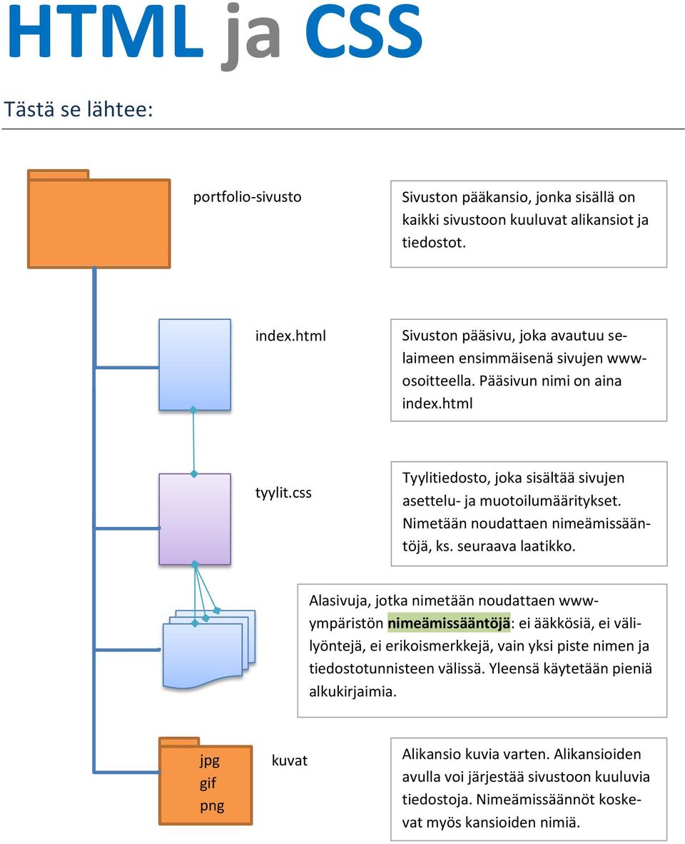 css Tyylitiedosto, joka sisältää sivujen asettelu- ja muotoilumääritykset. Nimetään noudattaen nimeämissääntöjä, ks. seuraava laatikko.