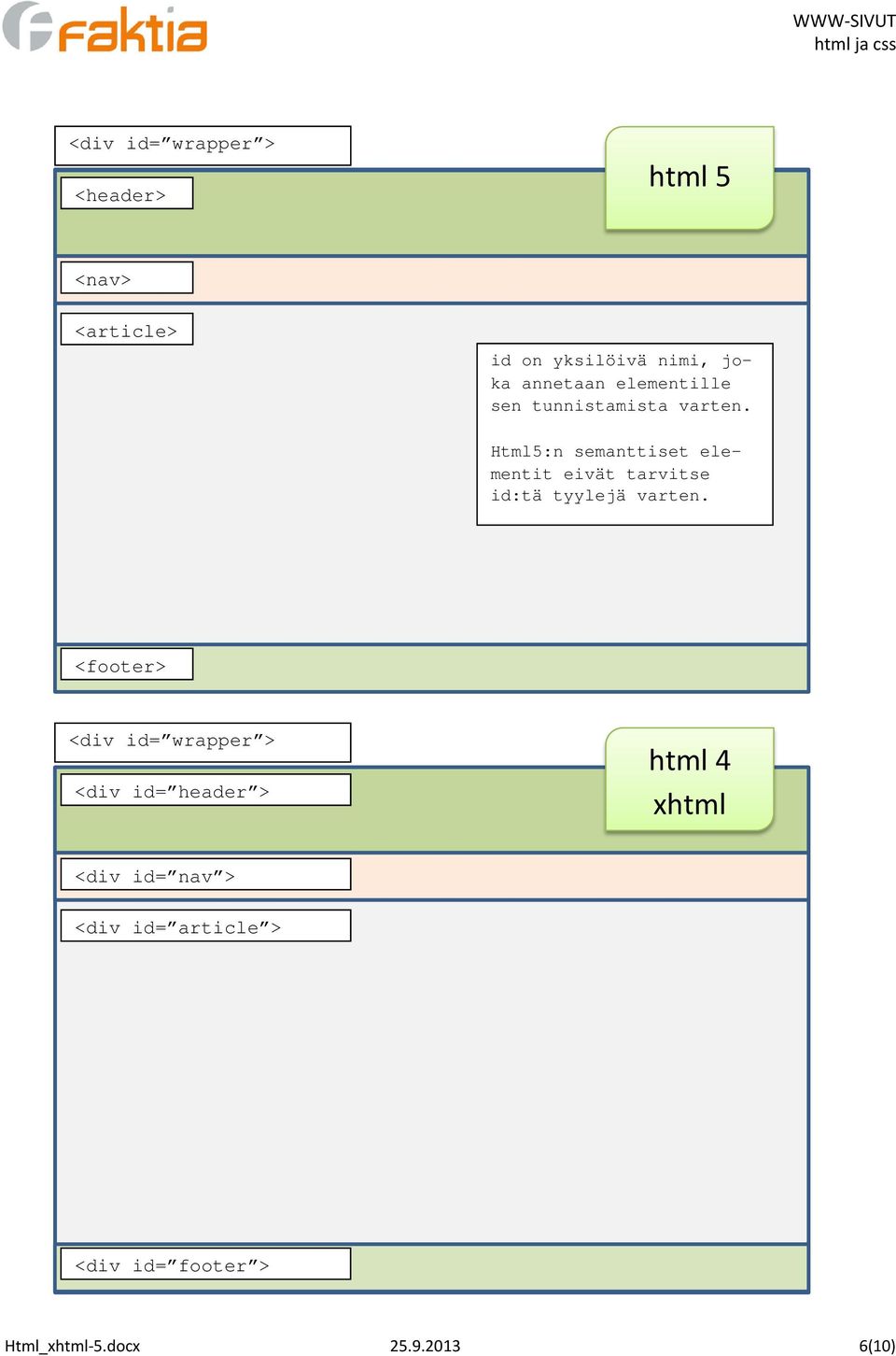 Html5:n semanttiset elementit eivät tarvitse id:tä tyylejä varten.