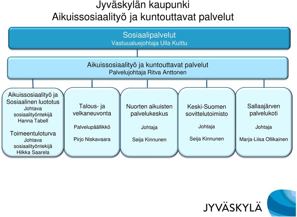 Toimeentuloturva Johtava sosiaalityöntekijä Hilkka Saarela Talous- ja velkaneuvonta Palvelupäällikkö Pirjo Niskavaara Nuorten aikuisten