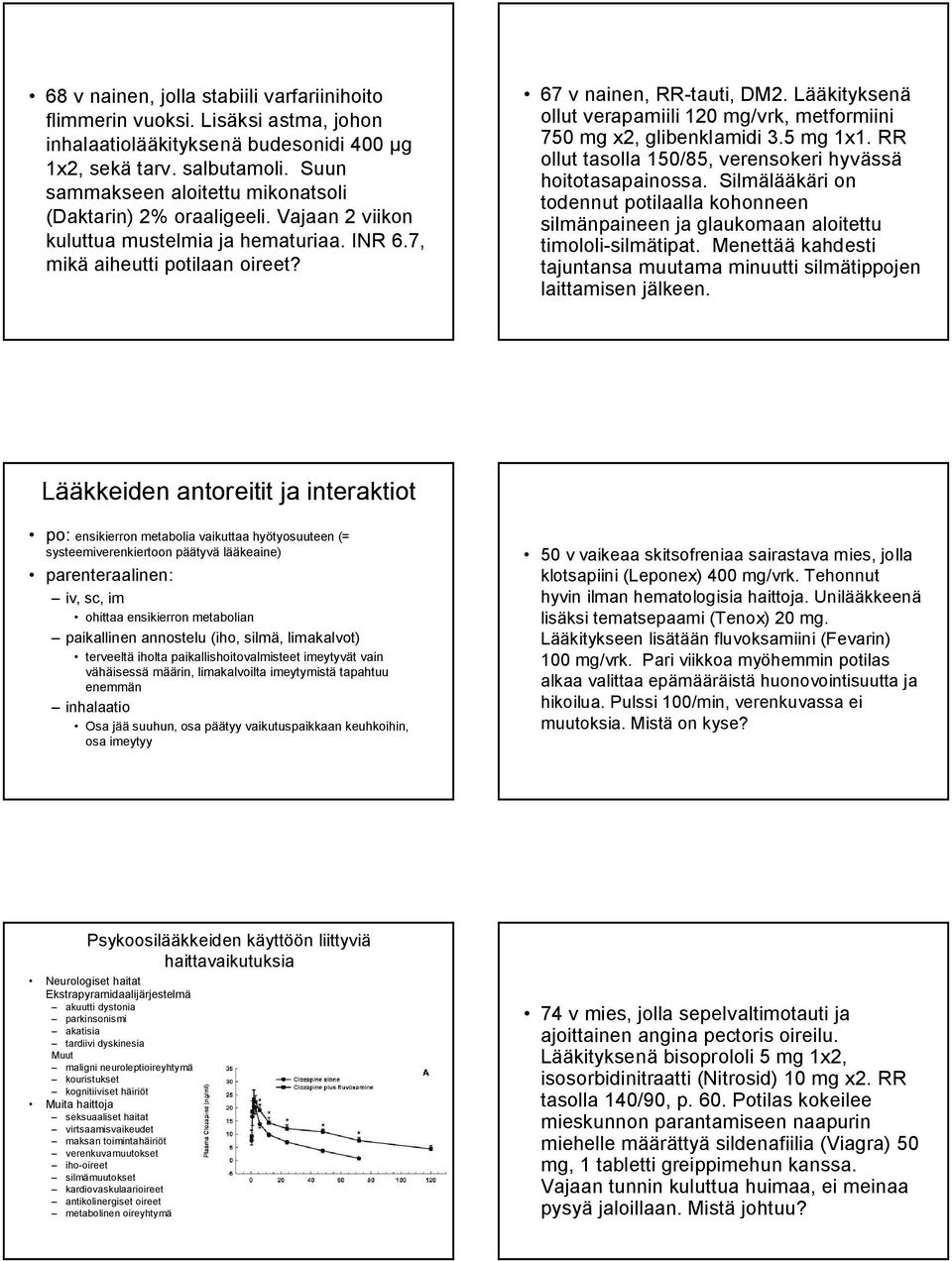 Lääkityksenä ollut verapamiili 120 mg/vrk, metformiini 750 mg x2, glibenklamidi 3.5 mg 1x1. RR ollut tasolla 150/85, verensokeri hyvässä hoitotasapainossa.