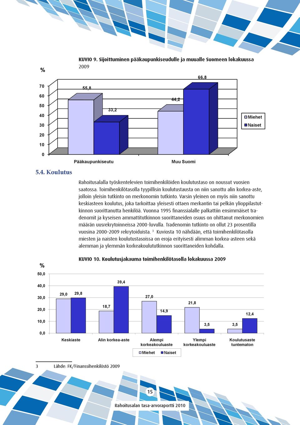 ,2 50 33,2 40 Miehet 30 Naiset 20 10 0 5.4. Koulutus Pääkaupunkiseutu Muu Suomi Rahoitusalalla työskentelevien toimihenkilöiden koulutustaso on noussut vuosien saatossa.