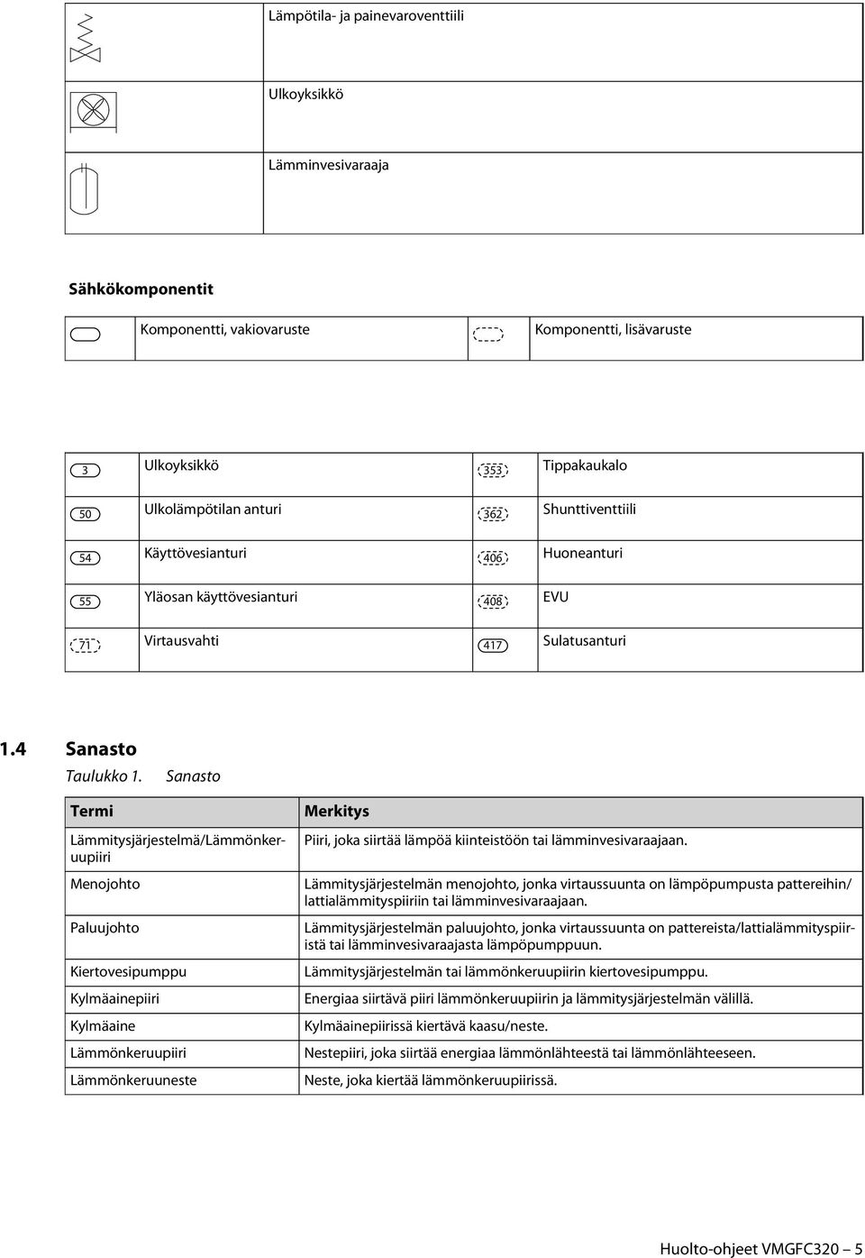 Sanasto Termi Lämmitysjärjestelmä/Lämmönkeruupiiri Menojohto Paluujohto Kiertovesipumppu Kylmäainepiiri Kylmäaine Lämmönkeruupiiri Lämmönkeruuneste Merkitys Piiri, joka siirtää lämpöä kiinteistöön