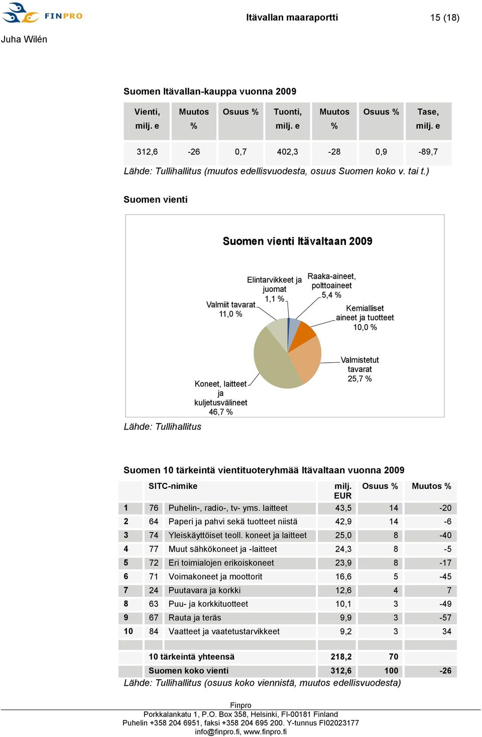 ) Suomen vienti Suomen vienti Itävaltaan 2009 Elintarvikkeet ja juomat 1,1 % Valmiit tavarat 11,0 % Raaka-aineet, polttoaineet 5,4 % Kemialliset aineet ja tuotteet 10,0 % Lähde: Tullihallitus Koneet,
