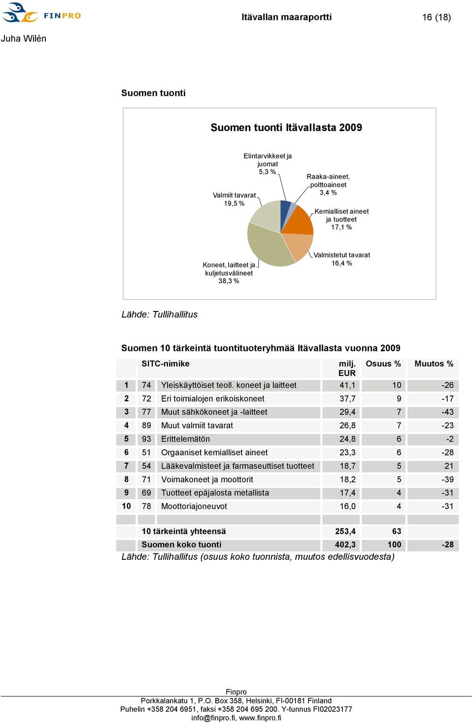 Osuus % Muutos % EUR 1 74 Yleiskäyttöiset teoll.
