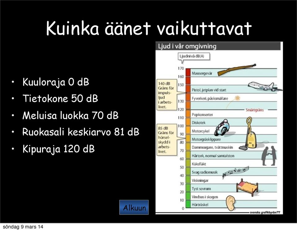 70 db Ruokasali keskiarvo 81 db