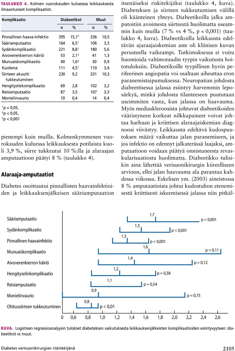 Alaraaja-amputaatiot n % n % Pinnallinen haava-infektio 395 15,7 1 336 10,5 Sääriamputaatio 164 6,5 1 106 3,3 Sydänkomplikaatio 221 8,8 1 180 5,6 Aivoverenkierron häiriö 53 2,1 2 41 1,3
