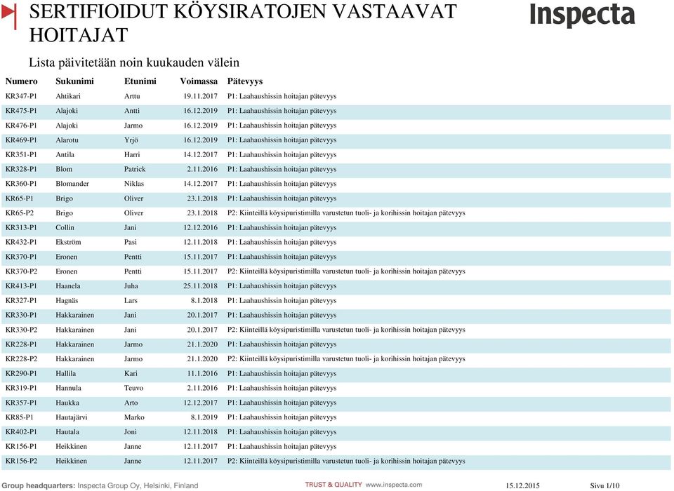 12.2019 P1: Laahaushissin hoitajan pätevyys KR351-P1 Antila Harri 14.12.2017 P1: Laahaushissin hoitajan pätevyys KR328-P1 Blom Patrick 2.11.