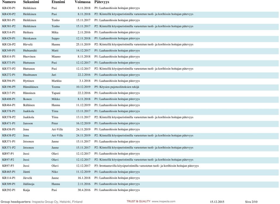 11.2018 P1: Laahaushissin hoitajan pätevyys KR126-P2 Hirvelä Hannu 25.11.2019 P2: Kiinteillä köysipuristimilla varustetun tuoli- ja korihissin hoitajan pätevyys KR349-P1 Huhtamäki Matti 14.12.2017 P1: Laahaushissin hoitajan pätevyys KR414-P1 Huovinen Mauno 8.