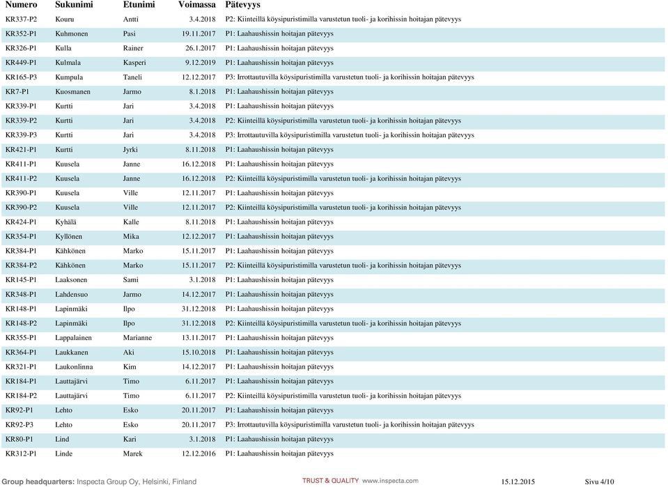 2019 P1: Laahaushissin hoitajan pätevyys KR165-P3 Kumpula Taneli 12.12.2017 P3: Irrottautuvilla köysipuristimilla varustetun tuoli- ja korihissin hoitajan pätevyys KR7-P1 Kuosmanen Jarmo 8.1.2018 P1: Laahaushissin hoitajan pätevyys KR339-P1 Kurtti Jari 3.