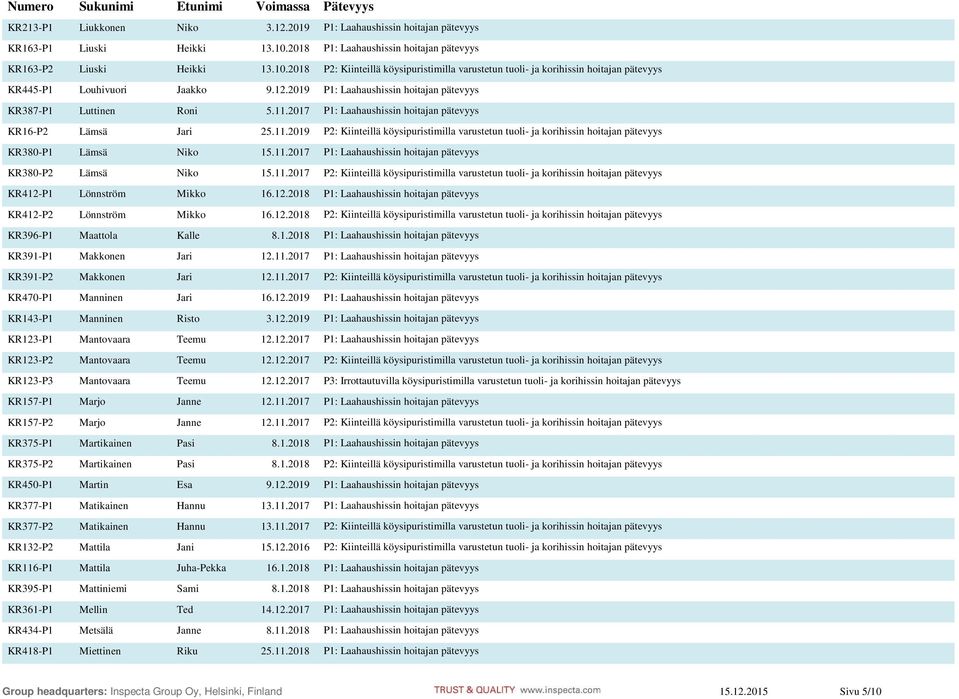 2019 P1: Laahaushissin hoitajan pätevyys KR387-P1 Luttinen Roni 5.11.2017 P1: Laahaushissin hoitajan pätevyys KR16-P2 Lämsä Jari 25.11.2019 P2: Kiinteillä köysipuristimilla varustetun tuoli- ja korihissin hoitajan pätevyys KR380-P1 Lämsä Niko 15.