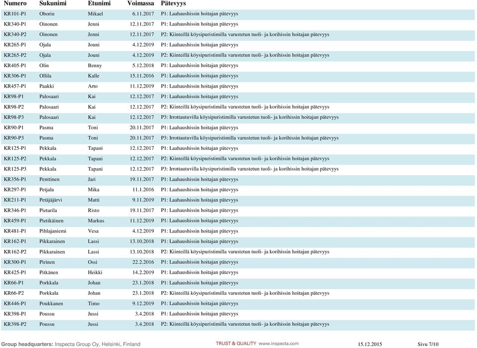 11.2016 P1: Laahaushissin hoitajan pätevyys KR457-P1 Paakki Arto 11.12.2019 P1: Laahaushissin hoitajan pätevyys KR98-P1 Palosaari Kai 12.12.2017 P1: Laahaushissin hoitajan pätevyys KR98-P2 Palosaari Kai 12.