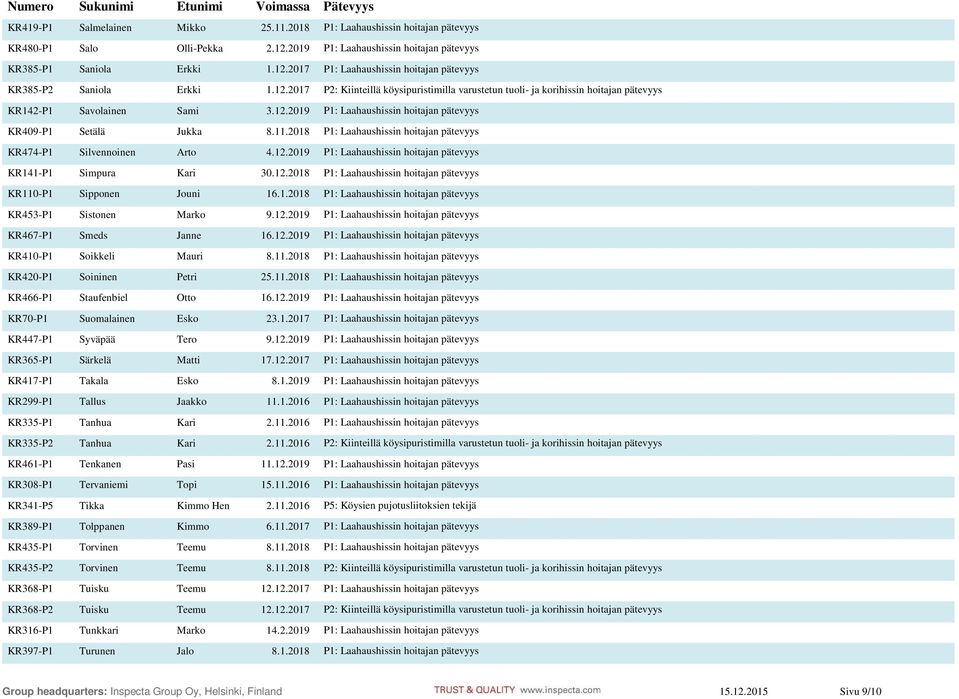 2018 P1: Laahaushissin hoitajan pätevyys KR474-P1 Silvennoinen Arto 4.12.2019 P1: Laahaushissin hoitajan pätevyys KR141-P1 Simpura Kari 30.12.2018 P1: Laahaushissin hoitajan pätevyys KR110-P1 Sipponen Jouni 16.