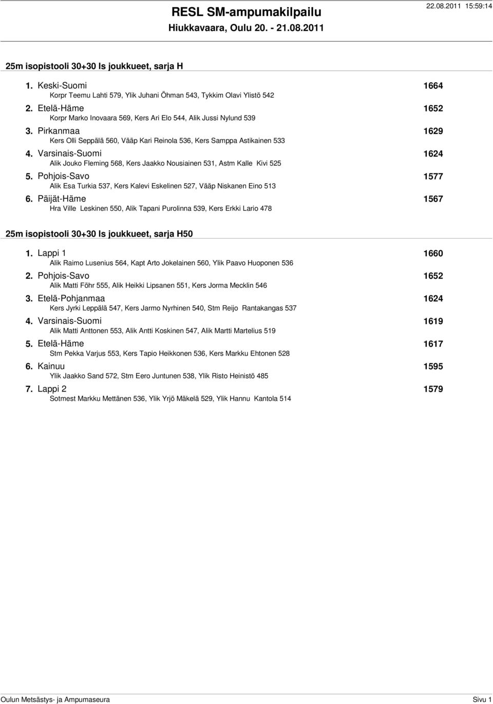 Varsinais-Suomi 1624 Alik Jouko Fleming 568, Kers Jaakko Nousiainen 531, Astm Kalle Kivi 525 5. Pohjois-Savo 1577 Alik Esa Turkia 537, Kers Kalevi Eskelinen 527, Vääp Niskanen Eino 513 6.
