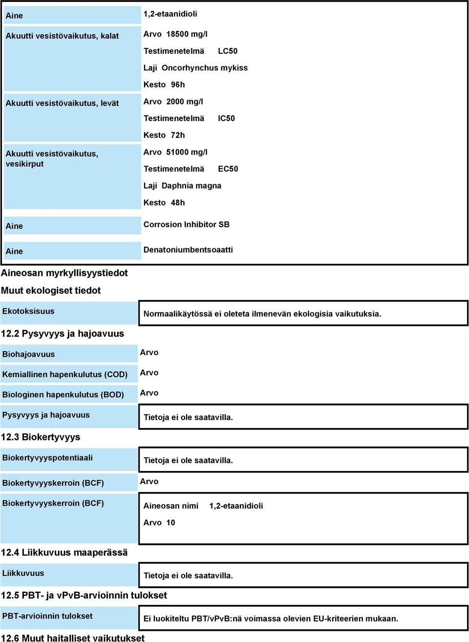 ekologiset tiedot Ekotoksisuus Normaalikäytössä ei oleteta ilmenevän ekologisia vaikutuksia. 12.