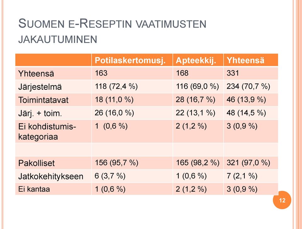 (16,7 %) 46 (13,9 %) Järj. + toim.