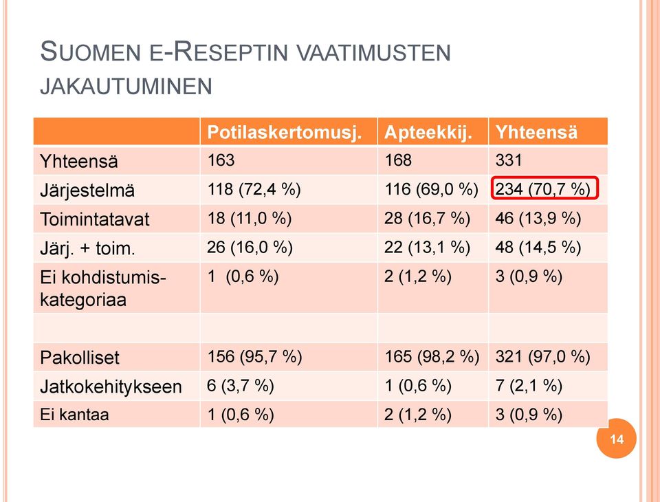 (16,7 %) 46 (13,9 %) Järj. + toim.