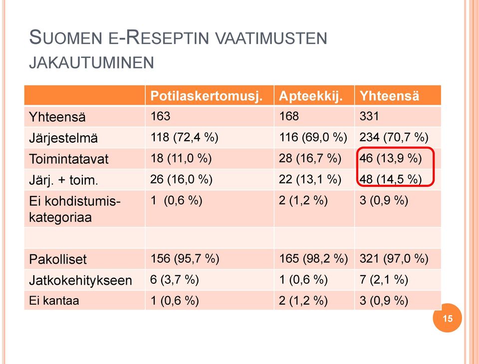 (16,7 %) 46 (13,9 %) Järj. + toim.