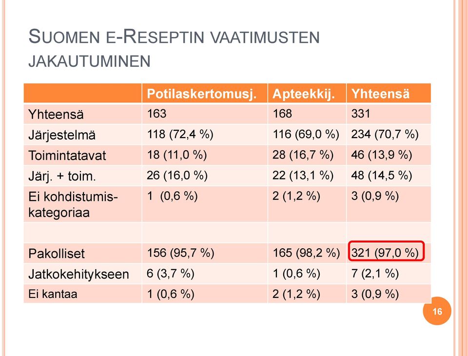 (16,7 %) 46 (13,9 %) Järj. + toim.