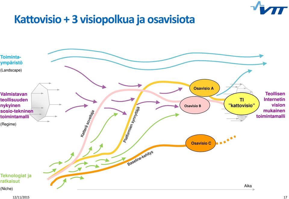 Osavisio B Osavisio A Teollisen TI Internetin kattovisio vision mukainen