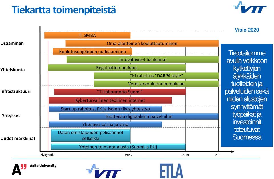 arvonluonnin mukaan Tuotteista digitaalisiin palveluihin Yhteinen tarina ja visio Datan omistajuuden pelisäännöt selkeiksi Yhteinen toiminta alusta (Suomi ja EU) Visio 2020
