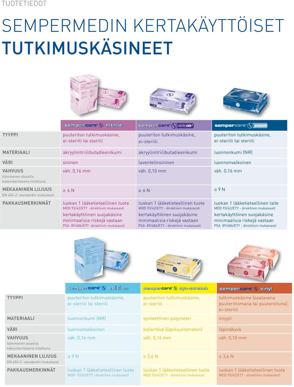 0,16 mm Pakkausmerkinnät 6 N 6 N 9 N MDD 93/42/ETY -direktiivin mukaisesti kertakäyttöinen suojakäsine minimaalisia riskejä vastaan PSA 89/686/ETY -direktiivin mukaisesti MDD 93/42/ETY - direktiivin