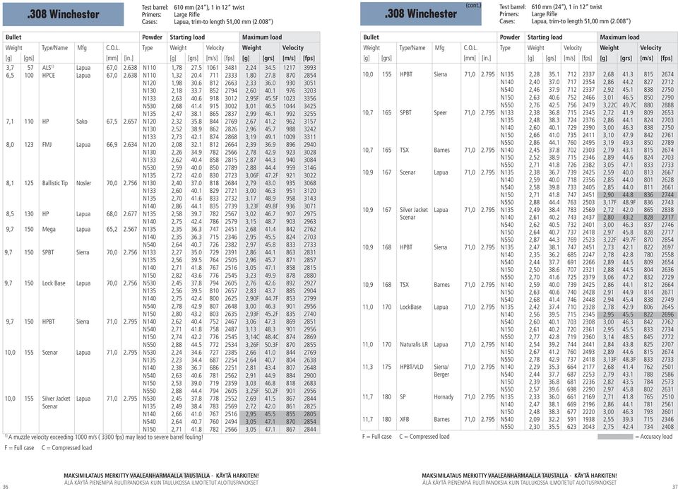 5 1217 3993 6,5 100 HPCE Lapua 67,0 2.638 N110 1,32 20.4 711 2333 1,80 27.8 870 2854 N120 1,98 30.6 812 2663 2,33 36.0 930 3051 N130 2,18 33.7 852 2794 2,60 40.1 976 3203 N133 2,63 40.