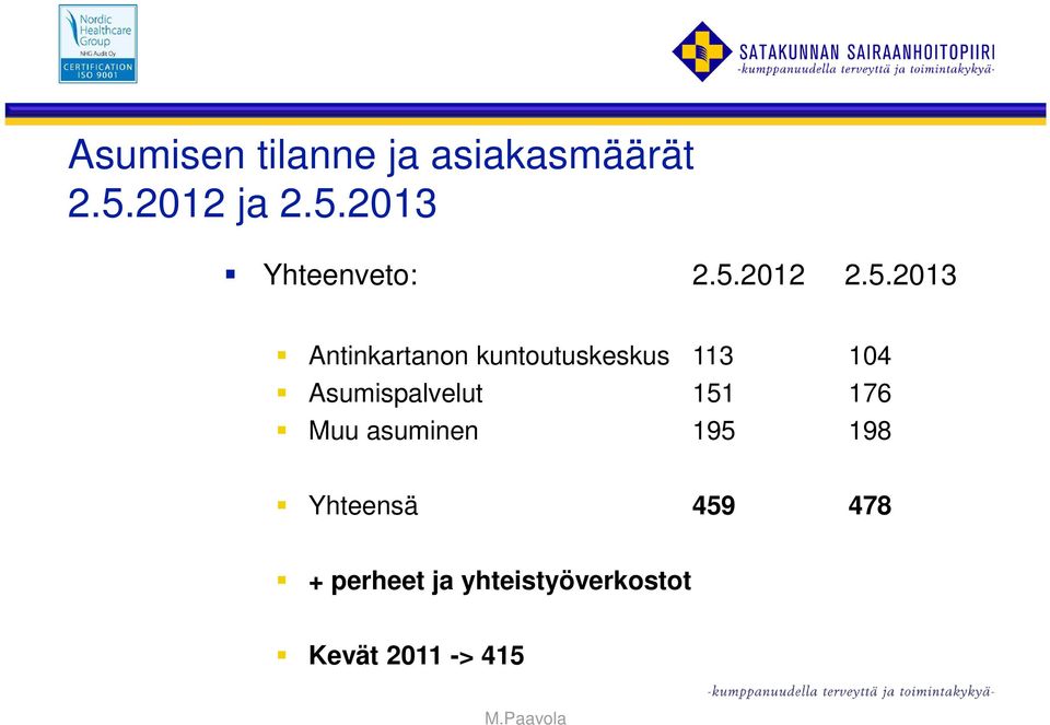 Asumispalvelut 151 176 Muu asuminen 195 198 Yhteensä 459