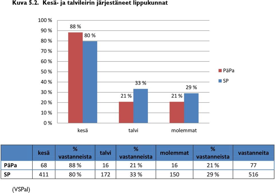 % 40 % 30 % 20 % 10 % 0 % 88 % 80 % 33 % 29 % 21 % 21 % kesä talvi molemmat