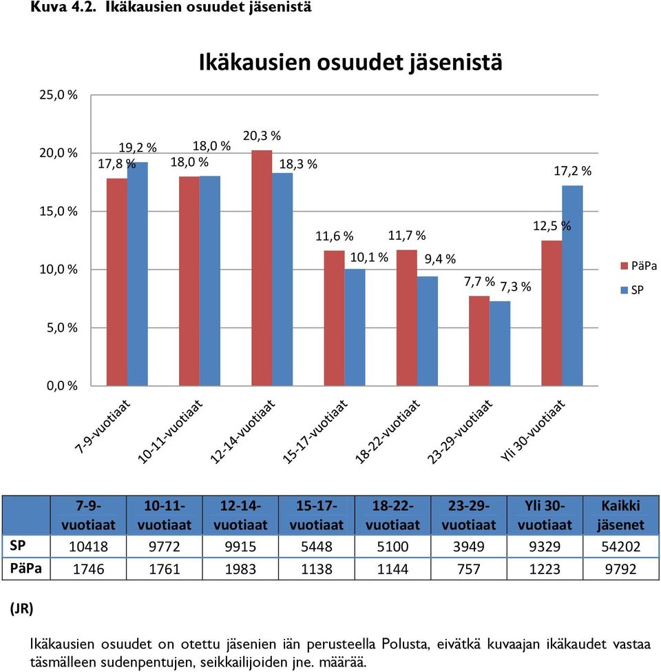 12,5 % 10,0 % 10,1 % 9,4 % 7,7 % 7,3 % 5,0 % 0,0 % 7-9- 10-11- 12-14- 15-17- 18-22- 23-29- Yli 30- Kaikki vuotiaat vuotiaat vuotiaat vuotiaat