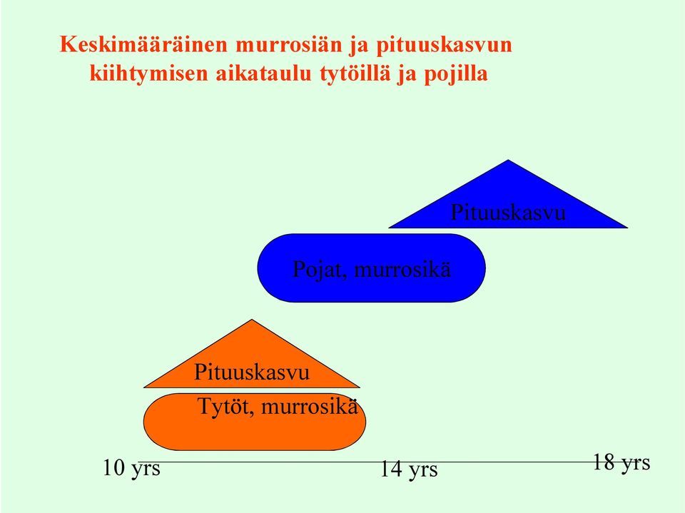 pojilla Pojat, murrosikä Pituuskasvu