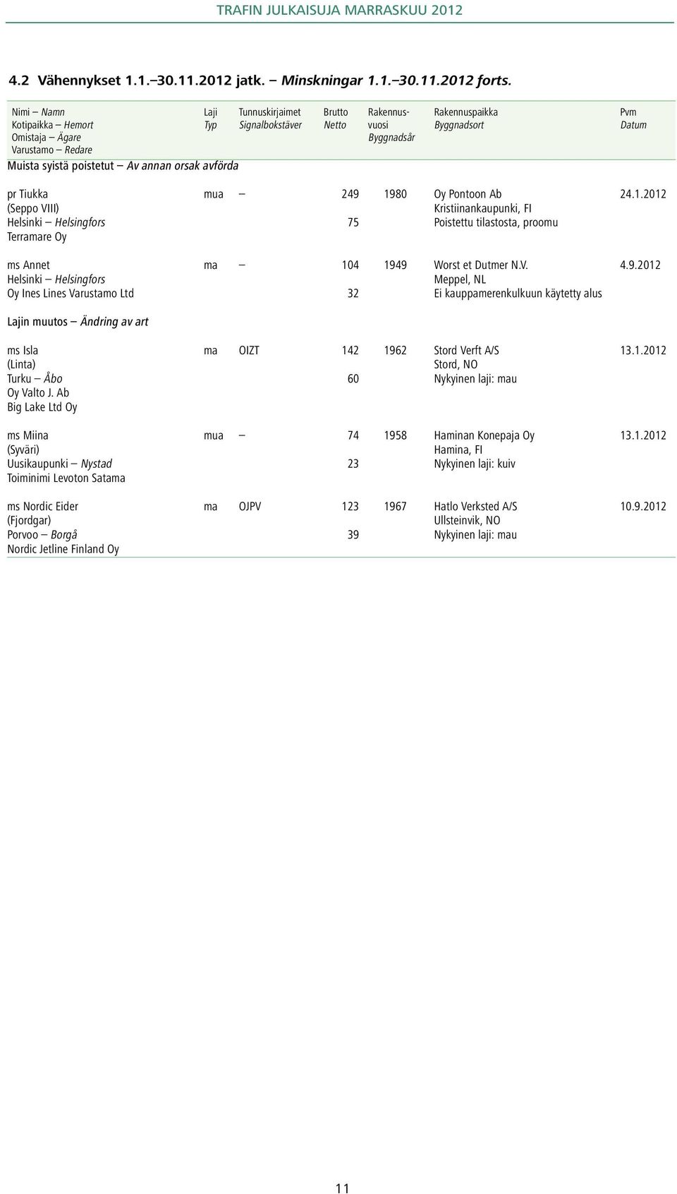 Rakennuspaikka Byggnadsort Pvm Datum pr Tiukka mua 249 1980 Oy Pontoon Ab 24.1.2012 (Seppo VIII) Kristiinankaupunki, FI 75 Poistettu tilastosta, proomu Terramare Oy ms Annet ma 104 1949 Worst et Dutmer N.